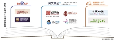 百度文学，重塑网络文学版图